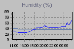Humidity Graph Thumbnail