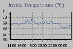Inside Temperature Graph Thumbnail