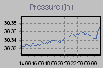 Pressure Graph Thumbnail