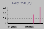 Daily Rain Graph Thumbnail