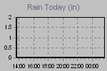 Today's Rainfall Graph Thumbnail