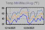 Temp Min/Max Graph Thumbnail