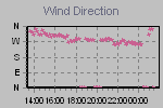 Wind Direction Thumbnail