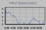 Wind Graph Thumbnail